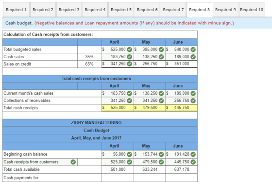 Required 1 Required 2 Required 3 Required 4 Required 5 Required 6 Required 7 Required 8 Required 9 Required 10 Cash budget. (Negative balances and Loan repayment amounts (if any) should be indicated with minus sign.) Calculation of Cash receipts from customers April May June Total budgeted sales Cash sales Sales on credit $525,000 395,000 540,000 183,750 138,250189,000 65% |$. 341.25 $ 256.750 351.000 35% Total cash receipts from customers April June Current months cash sales Collections of receivables Total cash receipts $183,750 S 138,250 S 189,000 41,250 341,250256,750 $ 525,000 S 479,500 445,750 ZIGBY MANUFACTURING Cash Budget April, May, and June 2017 April May June Beginning cash balance Cash receipts from customers Total cash available Cash payments for: $56,000 153,744 191,428 445,750 637,178 525,000 479,500 581,000 633,244