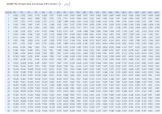 EXHIBIT 7B-2 Present Value of an Annuity of $1 in Arrears; Periods 4% 10% 14% 15% 20% 5% 6% 7% 8% 9% 11% 12% 13% 16% 17% 18%