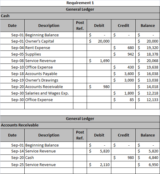 Requirement 1 General Ledger Cash Date Description Post Ref. Debit Credit Balance $ $ $ 20,000 $ $ $ 1,690 Sep-01 Beginning B