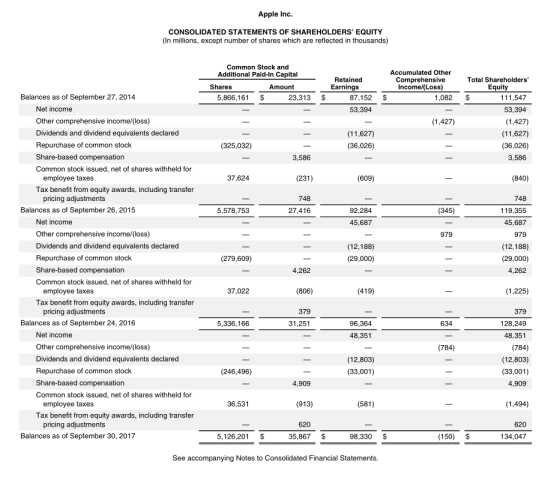 Apple Inc. CONSOLIDATED STATEMENTS OF SHAREHOLDERS EQUITY (In millions, except number of shares which are reflected in thous