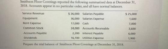Smithson Floor Coverings reported the following summarized data at December 31, 2018. Accounts appear in no particular order,