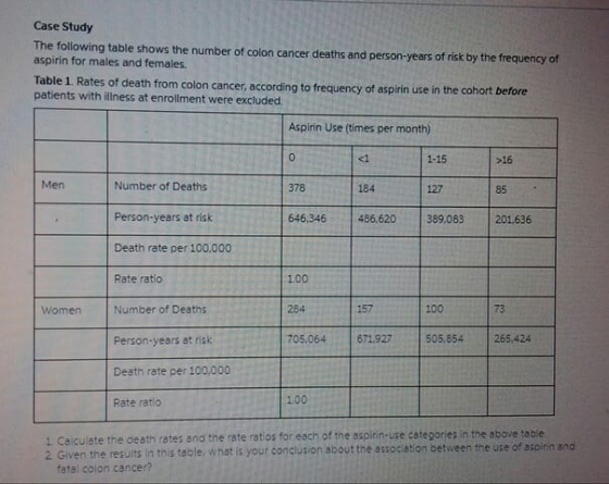 Case Study The following table shows the number of colon cancer deaths and person-years of risk by the frequency of aspirin for males and females. Table 1. Rates of death from colon cancer, according to frequency of aspirin use in the coh patients with illness at enrolment were excluded. Aspirin Use (times per month) 0 1-15 -16 Men Number of Deaths 378 184 127 85 Person-years at risk Death rate per 100.000 Rate ratlo 646,346436,620 389,083 201,636 100 Women Number of Deaths 284 157 100 73 705.064 671927505.854 265,424 Person-years at risik Death rate per 100,000 Rate ratio 100 Calculate the death rates and the rate ratios for each of the aspirin-use categories in the above table 2 Given the resuits in this table, what is your conclusion about the sssociation between the use of aspirin and fatal colon cancer?