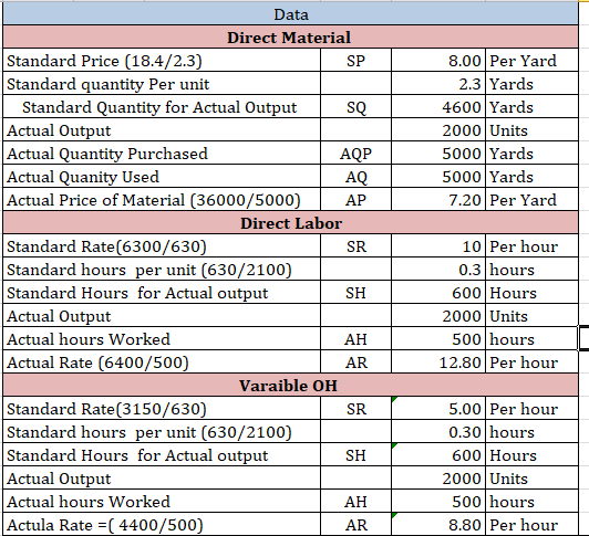 Data Direct Material Standard Price (18.4/2.3) Standard quantity Per unit Standard Quantity for Actual Output Actual Output A