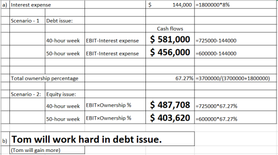 a) Interest expense 144,000 =1800000*8% Scenario-1 Debt issue: Cash flows 40-hour week EBIT-Interest expense | $ 581,000 1–72