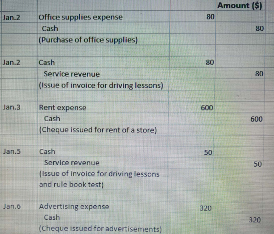 Amount ($) Jan.2 80 Office supplies expense Cash (Purchase of office supplies) 80 Jan.2 Cash 80 80 Service revenue (Issue of