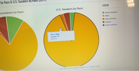by Race & U.S. Senators by Race (2011 LEGEND U.S. Senators by Race esentatives by Race African American White Asian American