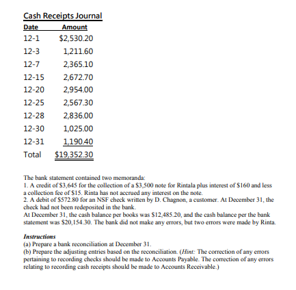 Cash Receipts Journal Date Amount 12-1 $2,530.20 12-3 1.211.60 12-7 2,365.10 12-15 2,672.70 12-20 2,954.00 12-25 2,567.30 12-