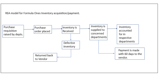 REA model for Formula Ones Inventory acquisition/payment. Purchase requisition raised by depts. Purchase order placed Invento