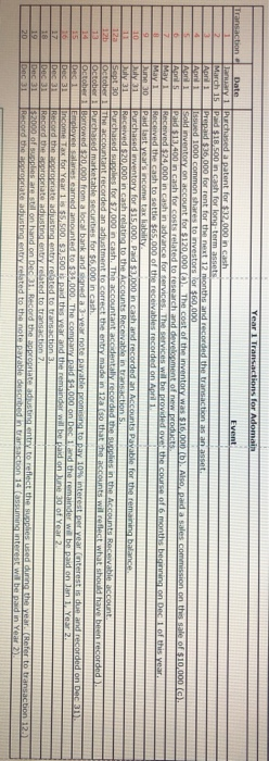 TELEFON January 1Purchased patent for $12.000 in cash March 15 and 1.500 h for long term asset Pred $25,000 for rent for the