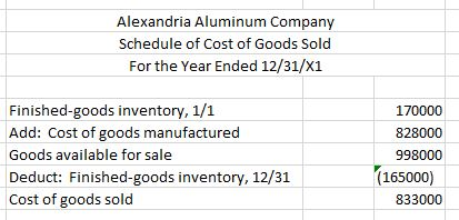 Alexandria Aluminum Company Schedule of Cost of Goods Sold For the Year Ended 12/31/X1 Finished-goods inventory, 1/1 Add: Cost of goods manufactured Goods available for sale Deduct: Finished-goods inventory, 12/31 Cost of goods sold 170000 828000 998000 (165000) 833000