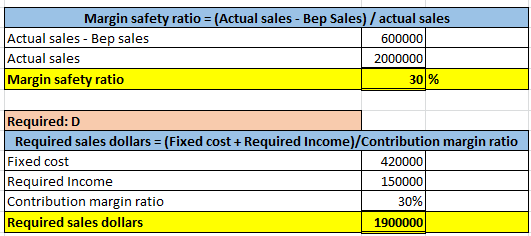 Margin safety ratio = (Actual sales - Bep Sales) / actual sales Actual sales - Bep sales 600000 Actual sales 2000000 Margin s
