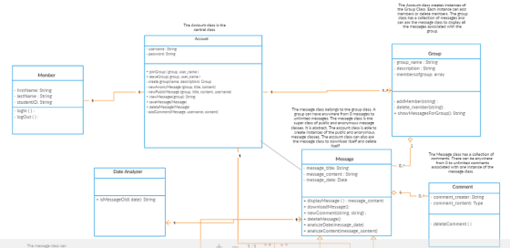 The Account class create:s instance: of the Group Class Each instance can add members or delete members. The group cless has e colection of messaees and can ask the message cless to cisplay all tne messages associated with the The Account class is the central class userneme:String pessword: Sning description : String membersofgroup: array oinGroup [group. user,neme Member creato grouplname, deccription: Group newAnomyMessage (group. title, conten) newPublicMessege (group, ele. content usernamel vewMessagestroupl Sanng fhrstName: String lastName: String studentl D: String login () logout (): The message class belongs to the group class. A group can have anywhere from 0 messages to + showMessagesForGroup(): String messages. The message class is the super class of public and anonymous message classes. It is abstract. The sccount cless is able to create instances of the puolic and snonymous messege classes. The account cless can also ask the message class to download itself and celete The Message class has a collection of comments. There can be anywhere from O to unlimited commonts associsted with one instance of the message class. message title: String message_content: String message_date: Date Date Analyzer Comment comment creater: String comment_content: Type +isMessageOld date): String + displayMessage (message content + downloadMessaged deleteComment() analyzeContentmessage content The message class can