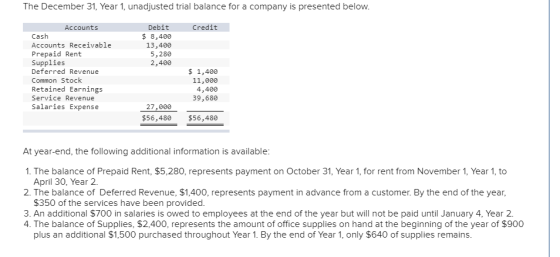 The December 31, Year 1, unadjusted trial balance for a company is presented below. Credit Debit $ 8,400 13,400 5,280 2,400 A
