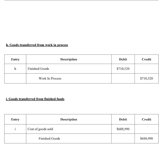 h. Goods transferred from work in process Entry Description Debit Credit h Finished Goods $710,520 Work In Process $710,520 i. Goods transferred from finished foods Entry Description Debit Credit Cost of goods sold $688,990 Finished Goods $688,990