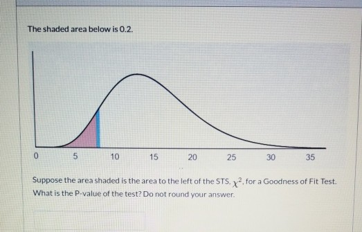 The shaded area below is 0.2. 5 10 15 20 25 30 35 Suppose the area shaded is the area to the left of the STS X?.for a Goodnes