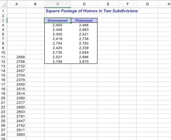 Square Footage of Homes in Two Subdivisions Greenwood I Pinewood 2,450 2,348 2,300 2,418 2,754 2,425 2,735 2,521 2,799 2,466 2,883 2,421 2,736 2,783 2,339 2,649 2,896 3,975 2568 2766 2732 2457 2704 2379 2450 2515 2514 2380 2377 2680 2803 2781 2447 2742 2811 3893 12 13 17 20 21 23 24 25 26 27 28 29