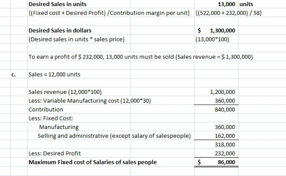 Desired Sales in units 13,000 units f(Fixed cost +Desired Profit)/Contribution margin per unit (522,000+232,000)/58] $ 1,300,000 (13,000 100) Desired Sales in dollars (Desired sales in units *sales price) To earn a profit of $ 232,000, 13,000 units must be sold (Sales revenue $1,300,000) c. Sales 12,000 units Sales revenue (12,000*100) Less: Variable Manufacturing cost (12,000*30) Contribution Less: Fixed Cost: 1,200,000 360,000 840,000 Manufacturing Selling and administrative (except salary of salespeople) 360,000 162,000 318,000 232,000 $86,000 Less: Desired Profit Maximum Fixed cost of Salaries of sales people