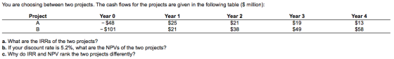 You are choosing between two projects. The cash flows for the projects are given in the following table (S million): Year 0 - $48 -$101 Year 1 $25 $21 Year 2 $21 $38 Year 3 $19 $49 Year 4 $13 $58 Project s of the two projects? a. What are the IRR b. If your discount rate is 5.2%, what are the NPVs of the two projects? c. Why do IRR and NPV rank the two projects differently?