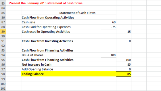 Present the January 2013 statement of cash flows 83 84 85 86 87 Statement of Cash Flows Cash Flow from Operating Activities Cash sale Cash Paid for Operating Expenses Cash used in Operating Activities -75 15 89 90 91 92 93 94 95 Cash Flow from Investing Activities 0 Cash Flow from Financing Activities Issue of shares Cash Flow from Financing Activities Net Increase in Cash Add Opening Balance Ending Balance 100 100 85 0 85 97 100 101