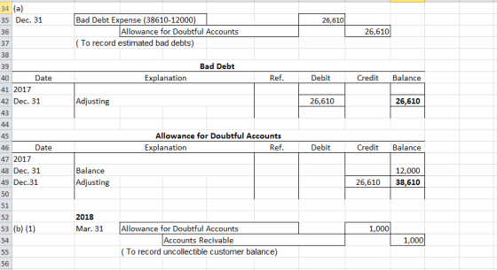 34 (a 35 Dec. 31 36 37 38 39 40 41 2017 42 Dec. 31 43 Bad Debt Expense (38610-12000) 26,610 Allowance for Doubtful Accounts 26,610 (To record estimated bad debts) Bad Debt Date Explanation Ref Debit Credit Balance Adjusting 26,610 26,610 Allowance for Doubtful Accounts Ref 45 46 47 2017 48 Dec. 31 49 Dec.31 50 51 52 Date Explanation Debit Credit Balance Balance 12,000 26,610 38,610 Adjusting 2018 Mar. 31 Allowance for Doubtful Accounts 1,000 54 Accounts Recivable 1,000 (To record uncollectible customer balance) 56