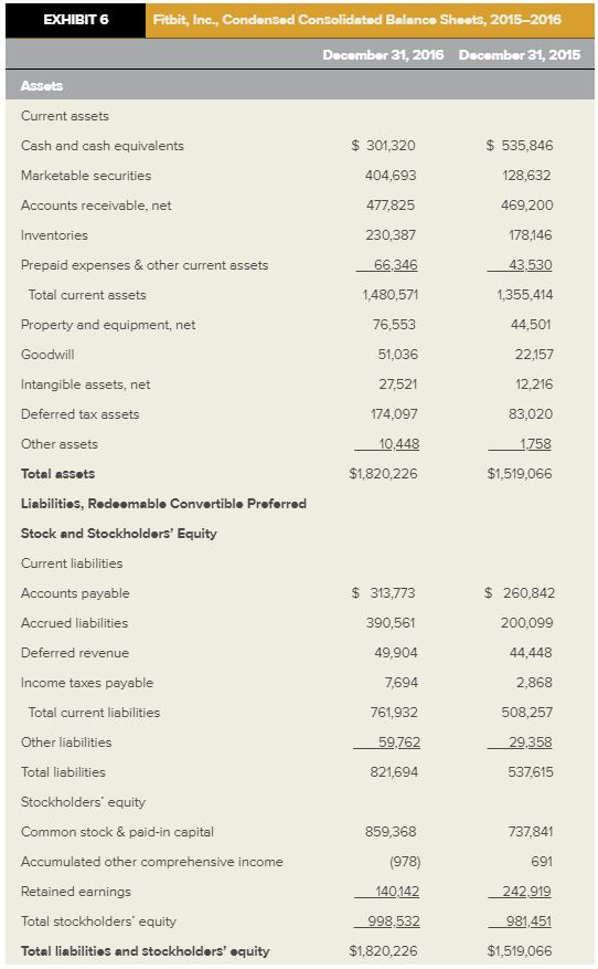 EXHIBIT 6 Fitbit, Inc., Condensed Consolidated Balance Sheets, 2015-2016 December 31, 2016 December 31, 2015 Assets Current a