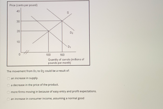 Price (cents per pound) 160 100 Quantity of carrots (millions of pounds per month) The movement from D1 to D2 could be a resu