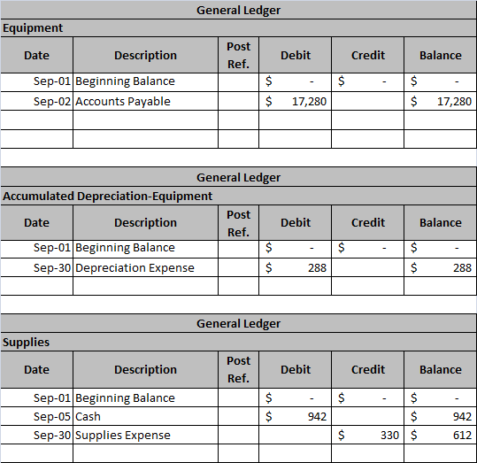 General Ledger Equipment Date Description Post Ref. Debit Credit Balance $ $ Sep-01 Beginning Balance Sep-02 Accounts Payable