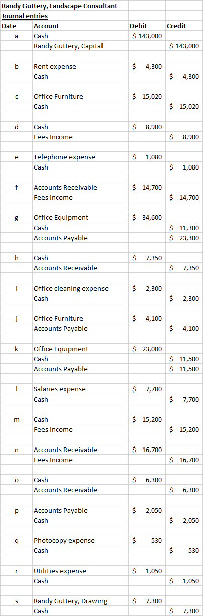 Randy Guttery, Landscape Consultant Journal entries Date Account Cash Randy Guttery, Capital Debit $ 143,000 $ 143,000 b $ 4,