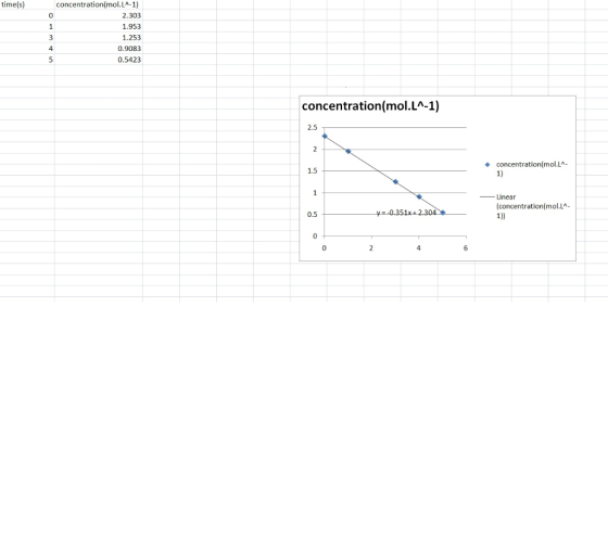 time(s) concentration(mol.L^-1) 2.303 1.953 1.253 0.9083 0.5423 concentration(mol.L^-1) concentration(mol.L^- Linear (concent