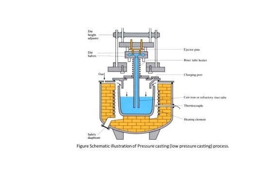 De heigh ter D Colore the Heating demem Satty Figure Schematic illustration of Pressure castine (low pressure castine) proces