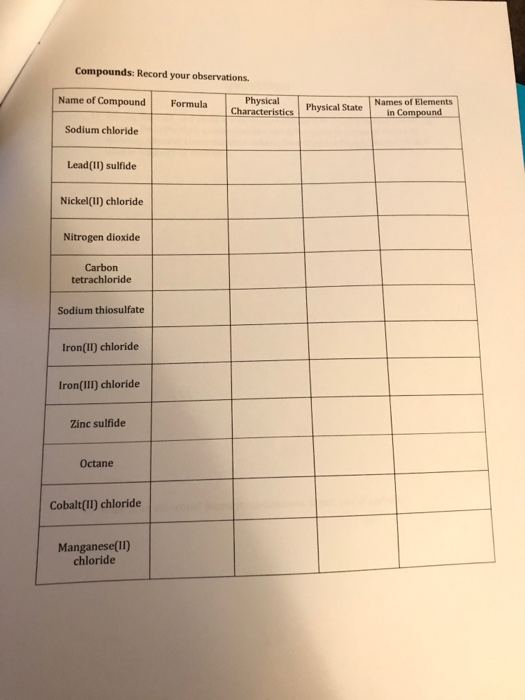 Compounds: Record your observations. Name of Compound Formula Physical Characteristics Physical State Names of Elements in Co