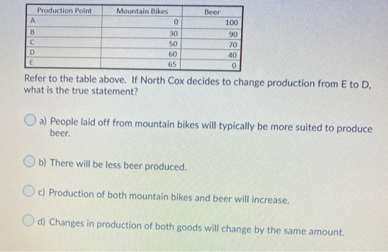 Production Point Mountain Bikes Beer 100 90 COOL 50 70 Refer to the table above. If North Cox decides to change production fr