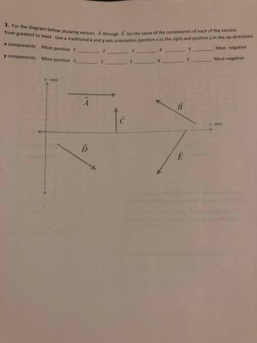 3. For the diagram below showing through from greatest to least. Use a traditional x and orientat x components: Most positive 1- 2- y components: Most positive 1 list the value of the components of each of the vectors y axis orientation.(positive.x.to.the.right.and.positive.y.in.the.up.direction). vectors A through 3 , 4 , 5 Most negative Most negative y- axis x-axis