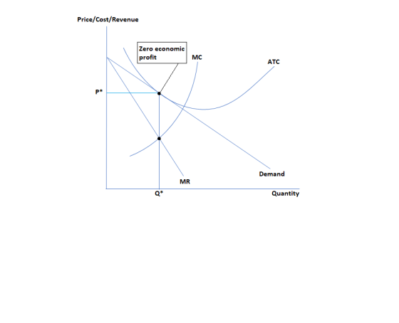 Price/Cost/Revenue Zero economic profit MC ATC Demand MR Quantity