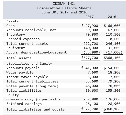 IKIBAN INC Comparative Balance Sheets June 30, 2017 and 2016 2017 2016 Assets Cash Accounts receivable, net Inventory Prepaid expenses Total current assets Equipment Accum. depreciation-Equipment Total assets Liabilities and Equity Accounts payable Wages payable Income taxes payable Total current liabilities Notes payable (long term) Total liabilities Equity Common stock, $5 par value Retained earnings Total liabilities and equity $ 97,900 60,000 67,000 79,800 110, 500 8,600 246,100 140,000 131,000 17,000 $377,700 $360,100 89,000 6,000 272,700 35,000 $ 41,000 54,000 18,200 7,000 79,200 46,000 76,906 155,200 7,600 53,600 99,600 5,000,66 252,000 176,000 28,900 $377,700 $360,100 26,100