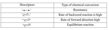 Descriptors
VWY
Type of chemical conversion
Resonance
Rate of backward reaction is high
Rate of forward direction high
Equili