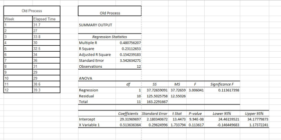Old Process Old Process Elapsed Time 31.7 27 33.8 30 32.5 34. 36 31 29 29 38.6 39.3 Week SUMMARY OUTPUT Regression Statistics