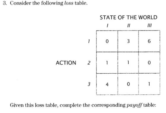 3. Consider the following loss table. STATE OF THE WORLD 0 ACTION 2 0 4 Given this loss table, complete the corresponding payoff table: