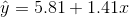 \hat{y} = 5.81+1.41x