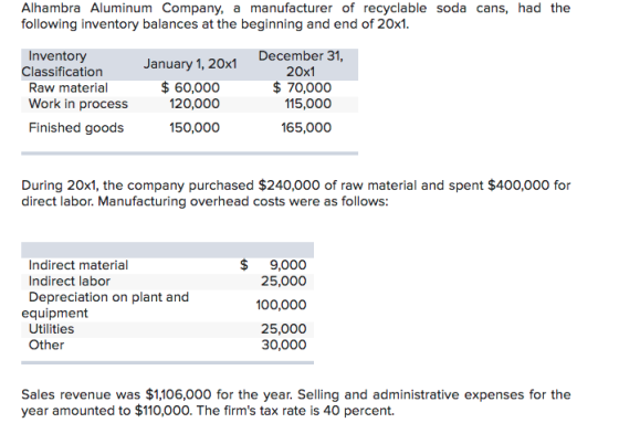 Alhambra Aluminum Company, a manufacturer of recyclable soda cans, had the following inventory balances at the beginning and end of 20x1 Inventory December 31, 20x1 $ 70,000 January 1, 20x1 Classification Raw material Work in process 60,000 120,000 115,000 Finished goods 150,000 65,000 During 20x1, the company purchased $240,000 of raw material and spent $400,000 for direct labor. Manufacturing overhead costs were as follows $ 9,000 Indirect material Indirect labor Depreciation on plant and 25,000 100,000 25,000 equipment Utilities Other 30,000 Sales revenue was $1,106,000 for the year. Selling and administrative expenses for the year amounted to $110,000. The firms tax rate is 40 percent.
