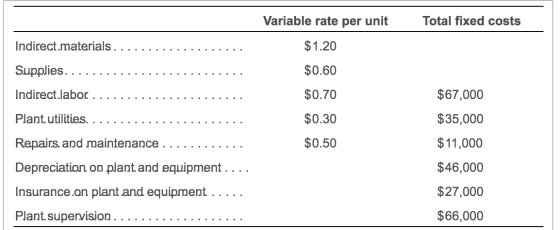 Variable rate per unit Total fixed costs Indirect.materials ..... $ 1.20 III ILU LILICE lIa . . . . . . . . . . . . . . Suppl