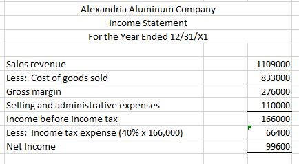 Alexandria Aluminum Company Income Statement For the Year Ended 12/31/X:1 Sales revenue Less: Cost of goods sold Gross margin Selling and administrative expenses Income before income tax Less: Income tax expense (40% x 166,000) Net Income 1109000 833000 276000 110000 166000 66400 99600