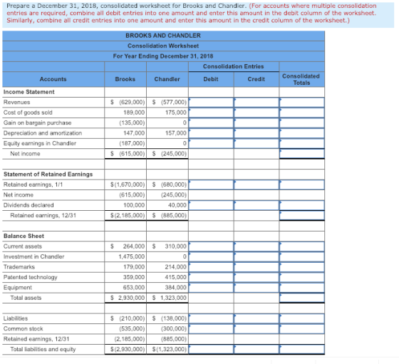 Prepare a December 31, 2018, consolidated worksheet for Brooks and Chandler. (For accounts where multiple consolidation entries are required, combine all debit entries into one amount and enter this amount in the debit column of the worksheet. Similarly, combine all credit entries into one amount and enter this amount in the credit column of the worksheet.) BROOKS AND CHANDLER Consolidation Worksheet For Year Ending December 31, 2018 Consolidation Entries Consolidated Brooks Chandler Debit Credit Totals Income Statement $ (629,000)(577,000) 175,000 Cost of goods sold Gain on bargain purchase Depreciation and amortization Equity earnings in Chandler 189,000 (135,000) 147,000 (187,000) 157,000 Net income S (615,000)S (245,000) Statement of Retained Earnings Retained earnings, 1 Net income Dividends declared S (1,670,000) S (680,000) (245,000) 40.000 S (2,185,000)S (885,000) (615,000) 100,000 Retained earnings, 12/31 Balance Sheet Current assets Investment in Chandler Trademarks Patented technology Equipment S 264.000 S 310,000 1,475,000 214,000 415,000 384.000 S 2.930,000 S 1.323.000 179,000 359,000 653,000 Total assets S (210,000)S138,000) (300,000) (885,000 S (2,930,0001,323,000) Common stock (535,000) 2,185,000 Retained earrings, 12/31 Total liabilities and equity