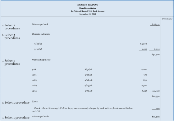 SIMMONS COMPANY Bank Reconciliation 1st National Bank of U.S. Bank Account September 30, 2018 Procedure(s) Balance per bank $