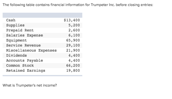 The following table contains financial information for Trumpeter Inc. before closing entries: Cash Supplies Prepaid Rent Sala