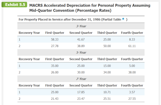 Exhibit 5.5 MACRS Accelerated Depreciation for Personal Property Assuming Mid-Quarter Convention (Percentage Rates) For Prope