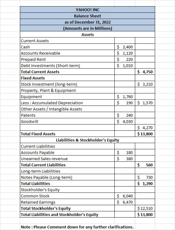 YAHOO! INC Balance Sheet as of December 31, 2022 (Amounts are in Millions) Assets Current Assets Cash Accounts Receivable Pre
