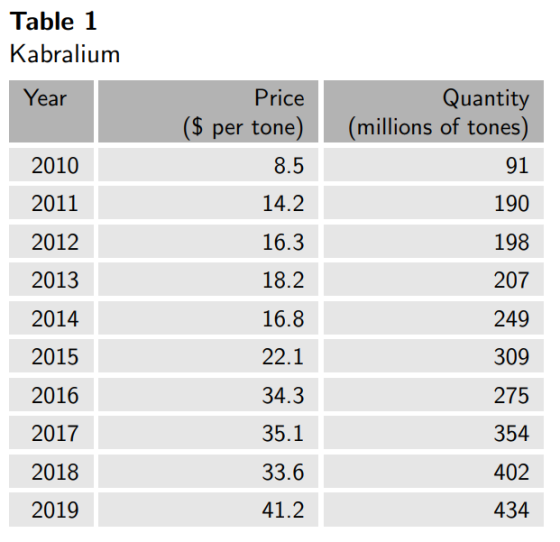 Table 1 Kabralium Year Price Quantity (millions of tones) (S per tone) 2010 8.5 91 2011 14.2 190 2012 16.3 198 2013 18.2 207