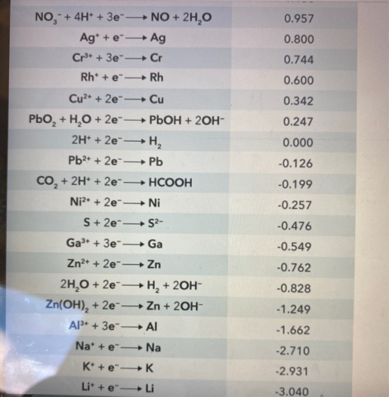 0.957 0.800 NO,- + 4H+ + 3e NO + 2H,0 Ag* +- Ag Cr3+ + 3e Cr Rh* + e-Rh 0.744 0.600 0.342 0.247 0.000 Cu2+ + 2e-Cu Pbo, + H2O
