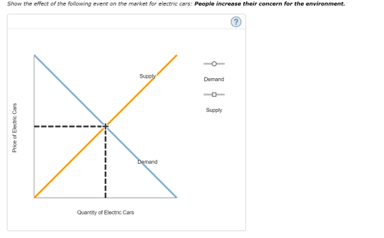 Show the effect of the following event on the market for electric cars: People increase their concern for the environment. Su
